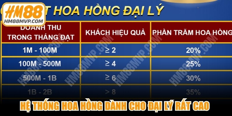 Hệ thống hoa hồng dành cho đại lý rất cao và hấp dẫn
